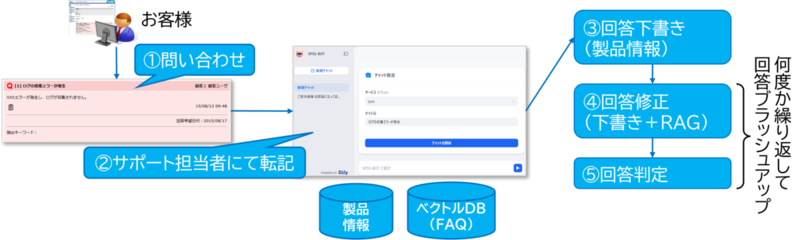カスタマーサポートにおけるAI（ChatGPT）活用事例3 ～RAGを活用した自動回答作成機能～