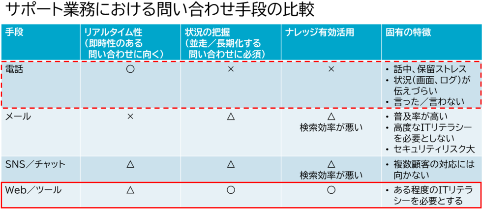 カスタマーサポート業務における問い合わせ手段の比較