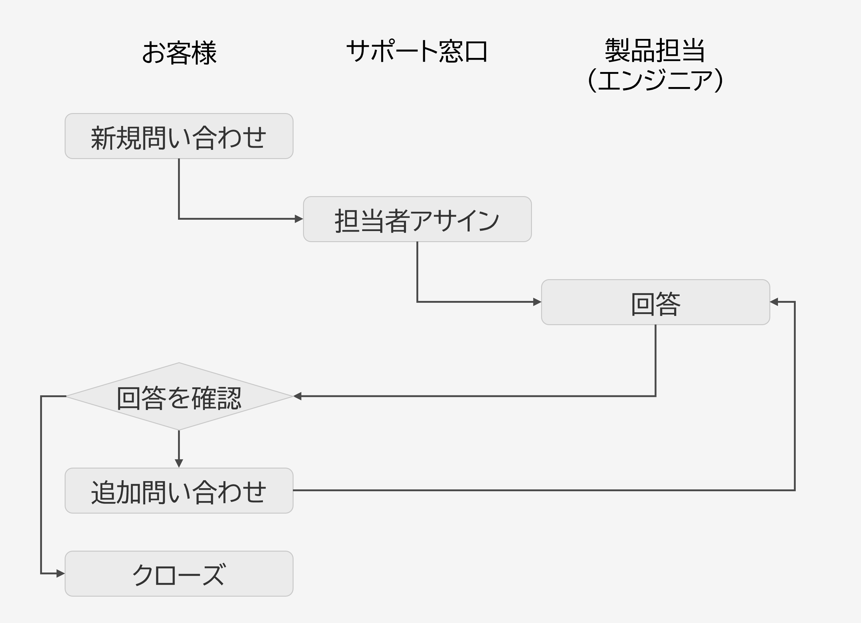 【イノテック株式会社】<br />EDA保守サポートにCarePlus Cloudを採用し、「情報の見える化」で顧客満足度が向上
